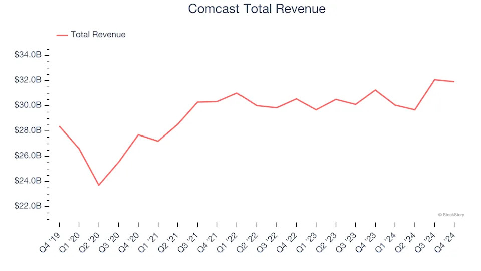 Wireless, Cable and Satellite Stocks Q4 Teardown: Verizon (NYSE:VZ) Vs The Rest