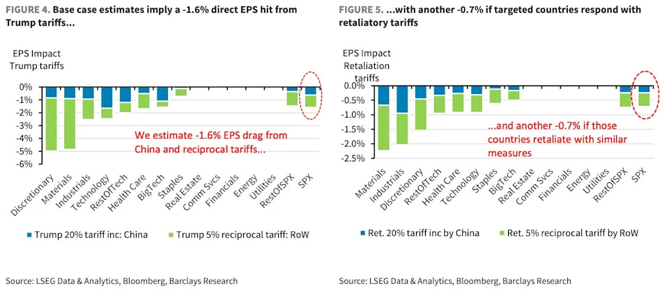 Barclays slashes its S&P 500 target to the lowest among big banks with tariff and growth concerns rising