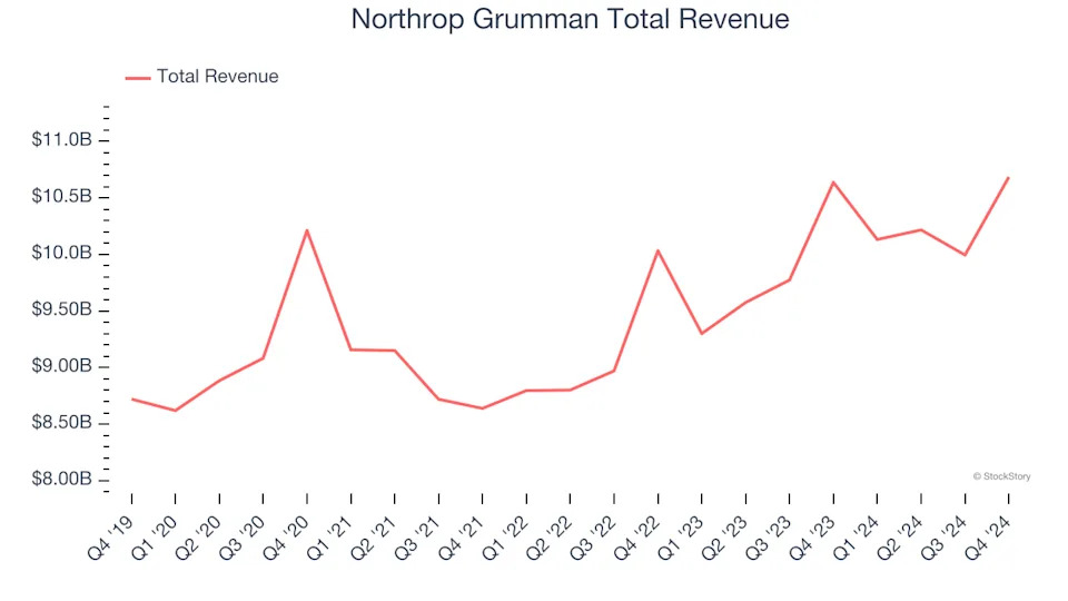Q4 Earnings Highs And Lows: Northrop Grumman (NYSE:NOC) Vs The Rest Of The Defense Contractors Stocks