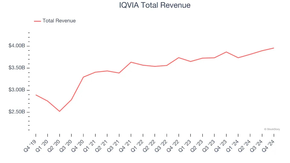 Winners And Losers Of Q4: IQVIA (NYSE:IQV) Vs The Rest Of The Drug Development Inputs & Services Stocks