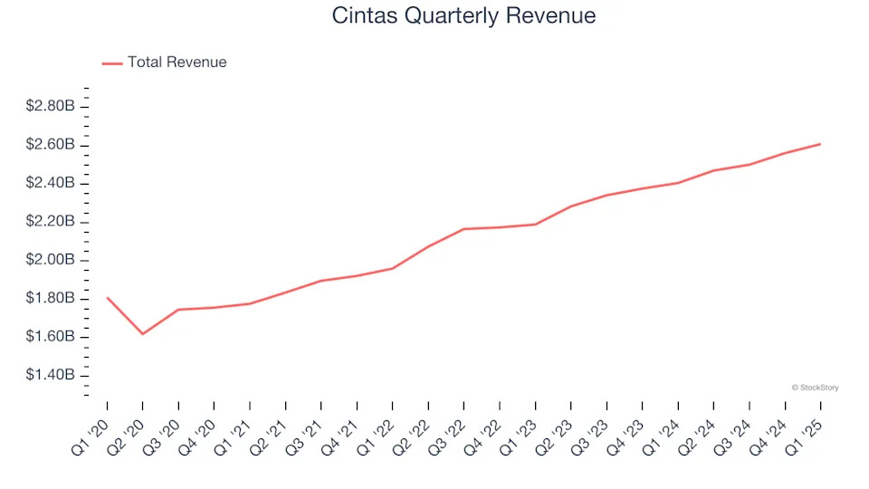 Cintas (NASDAQ:CTAS) Reports Q1 In Line With Expectations