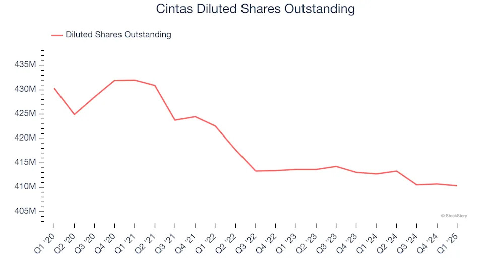 Cintas (NASDAQ:CTAS) Reports Q1 In Line With Expectations