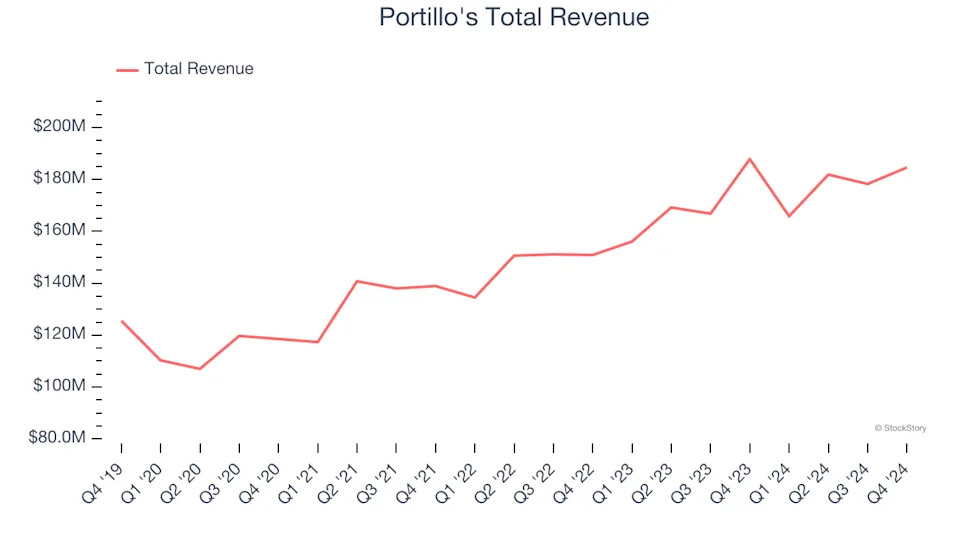 Traditional Fast Food Stocks Q4 In Review: Portillo's (NASDAQ:PTLO) Vs Peers