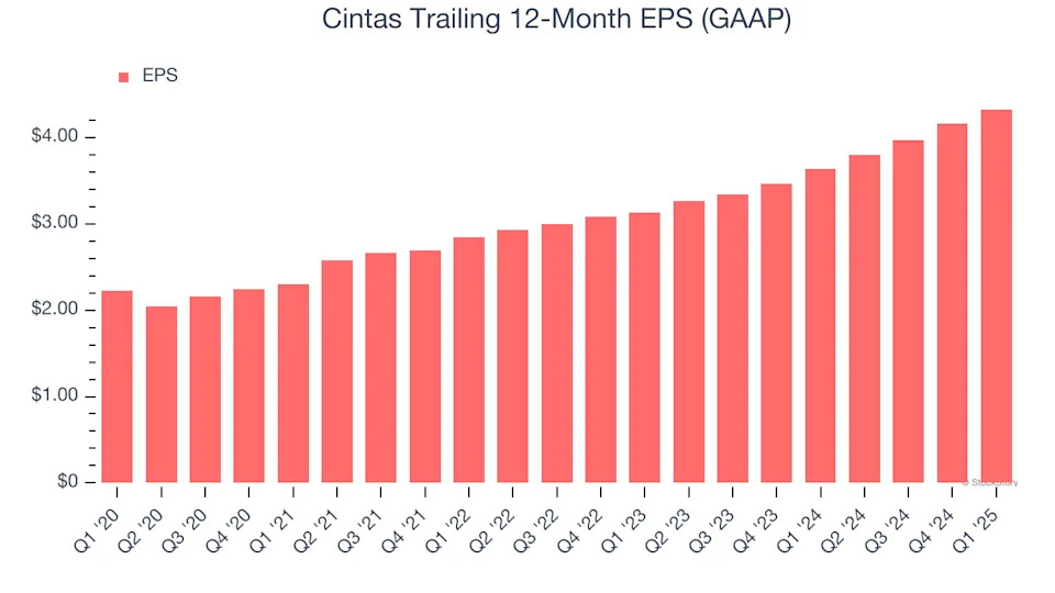 Cintas (NASDAQ:CTAS) Reports Q1 In Line With Expectations