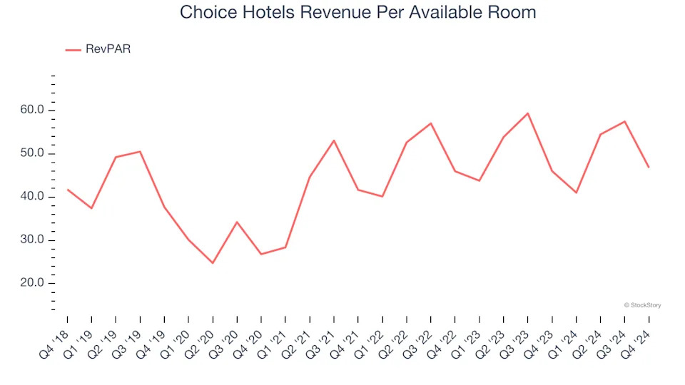 3 Reasons to Sell CHH and 1 Stock to Buy Instead