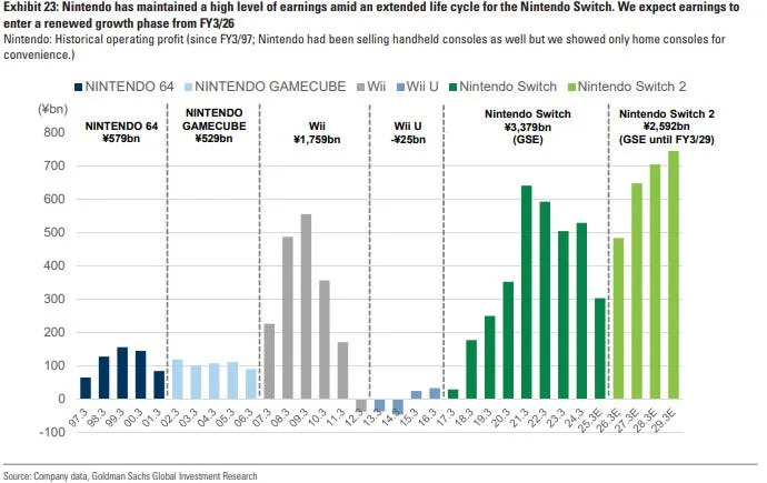 Buy Nintendo stock now before the new Switch 2 drives record user growth, Goldman says