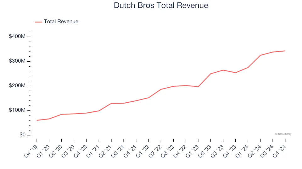 Traditional Fast Food Stocks Q4 In Review: Portillo's (NASDAQ:PTLO) Vs Peers