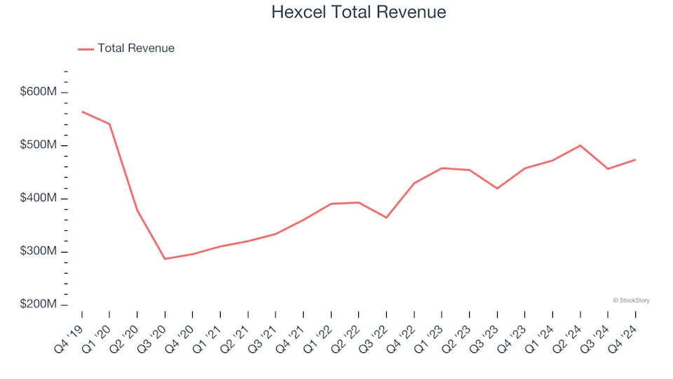 Aerospace Stocks Q4 Results: Benchmarking Hexcel (NYSE:HXL)