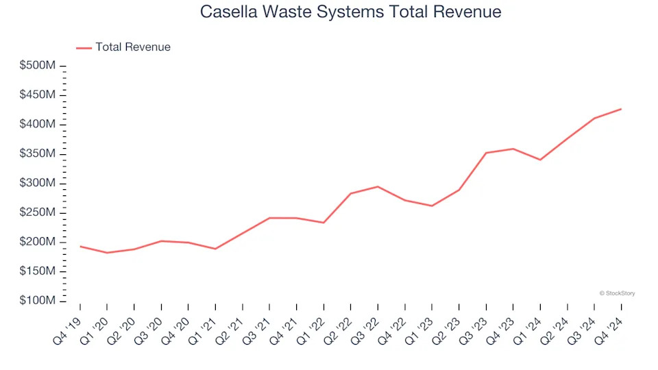 Waste Management Stocks Q4 Teardown: Montrose (NYSE:MEG) Vs The Rest