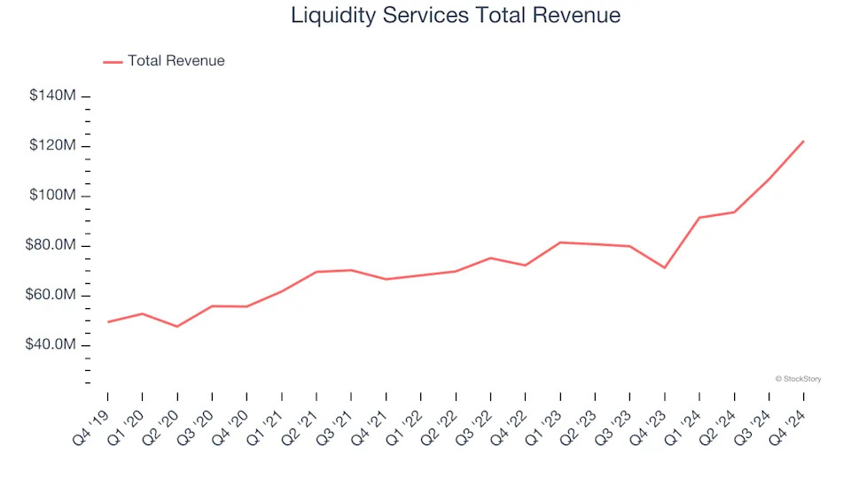 Q4 Rundown: Copart (NASDAQ:CPRT) Vs Other Asset Management & Auction Services Stocks