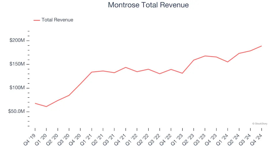 Waste Management Stocks Q4 Teardown: Montrose (NYSE:MEG) Vs The Rest