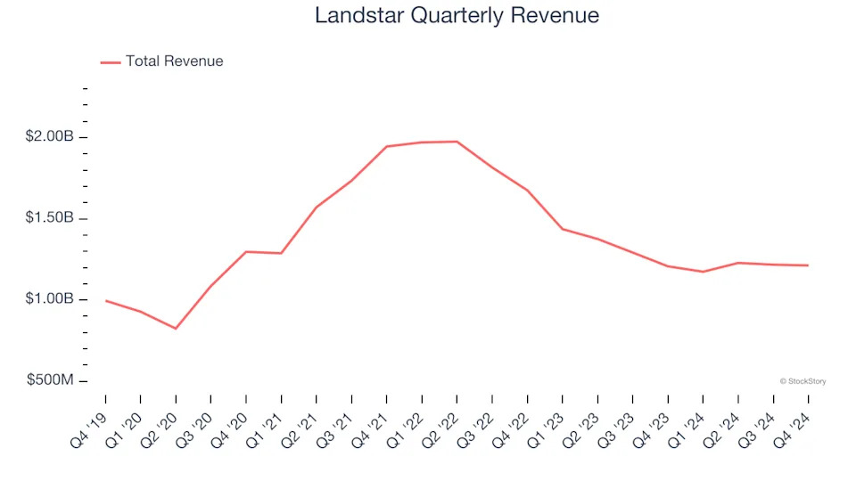 3 Reasons LSTR is Risky and 1 Stock to Buy Instead