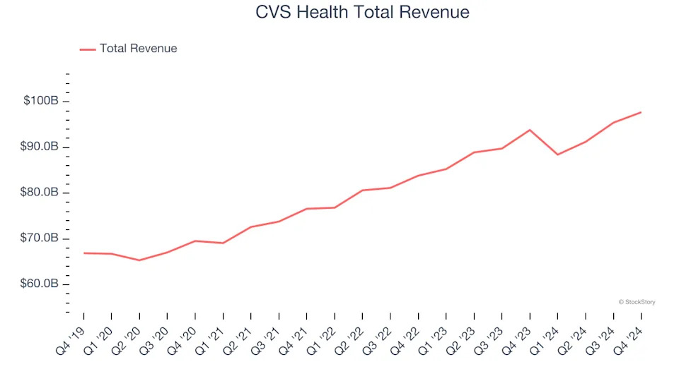 Health Insurance Providers Stocks Q4 Highlights: CVS Health (NYSE:CVS)