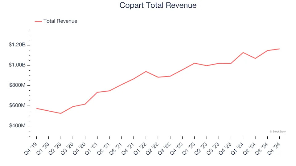Q4 Rundown: Copart (NASDAQ:CPRT) Vs Other Asset Management & Auction Services Stocks