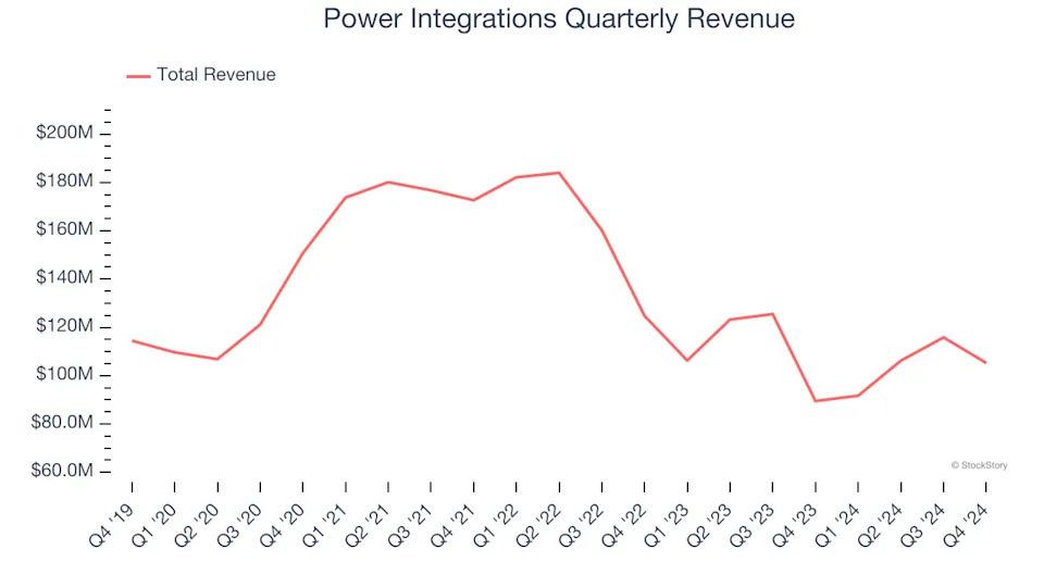 3 Reasons to Avoid POWI and 1 Stock to Buy Instead