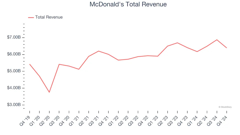 Winners And Losers Of Q4: McDonald's (NYSE:MCD) Vs The Rest Of The Traditional Fast Food Stocks