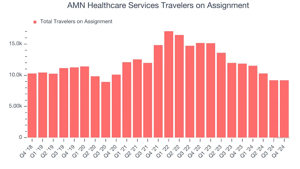 3 Reasons to Avoid AMN and 1 Stock to Buy Instead