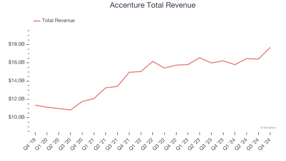 IT Services & Consulting Stocks Q4 Results: Benchmarking Accenture (NYSE:ACN)