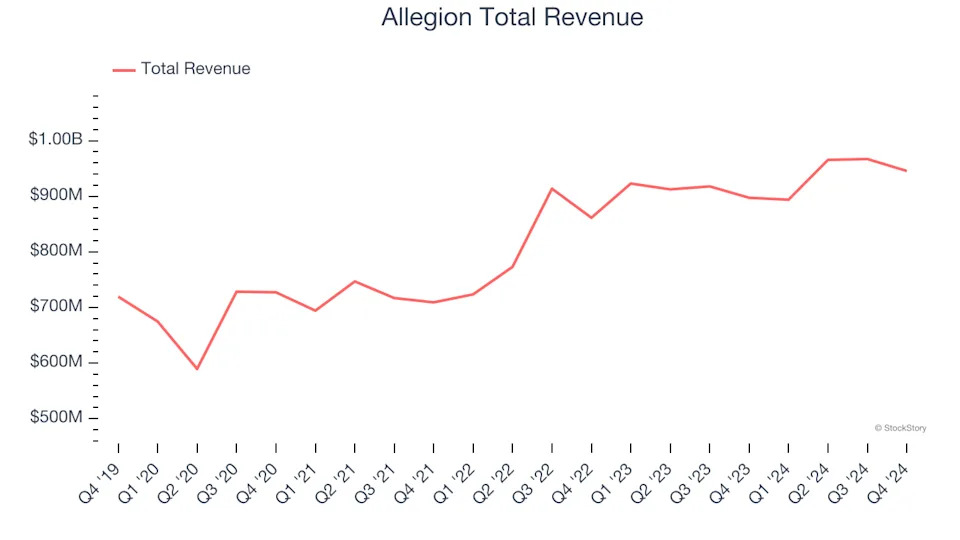 Q4 Rundown: Allegion (NYSE:ALLE) Vs Other Electrical Systems Stocks