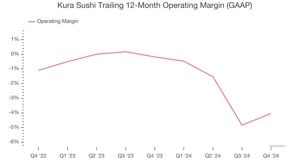 3 Reasons KRUS is Risky and 1 Stock to Buy Instead