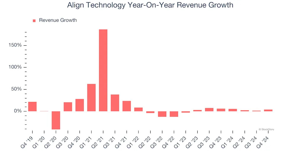 3 Reasons to Avoid ALGN and 1 Stock to Buy Instead