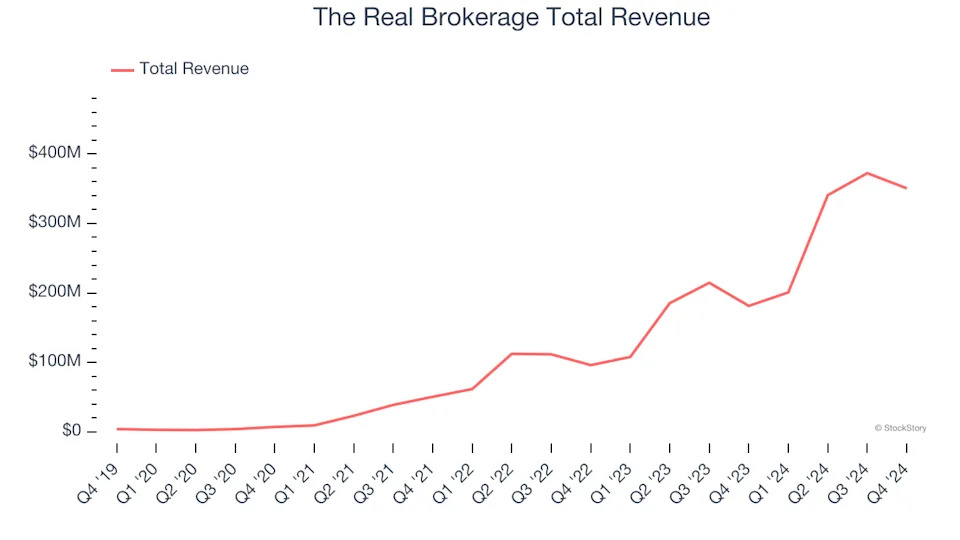 Real Estate Services Stocks Q4 Results: Benchmarking RE/MAX (NYSE:RMAX)
