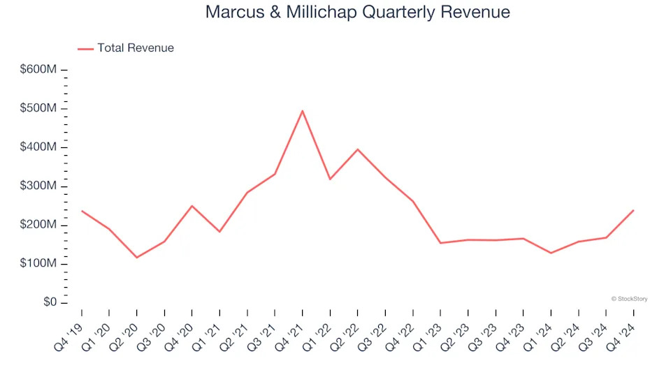 3 Reasons to Sell MMI and 1 Stock to Buy Instead