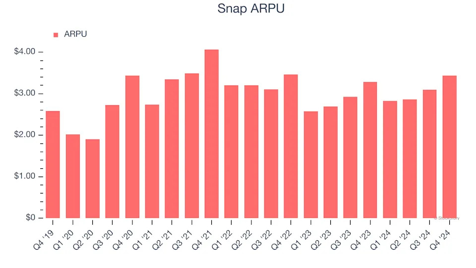 3 Reasons SNAP is Risky and 1 Stock to Buy Instead