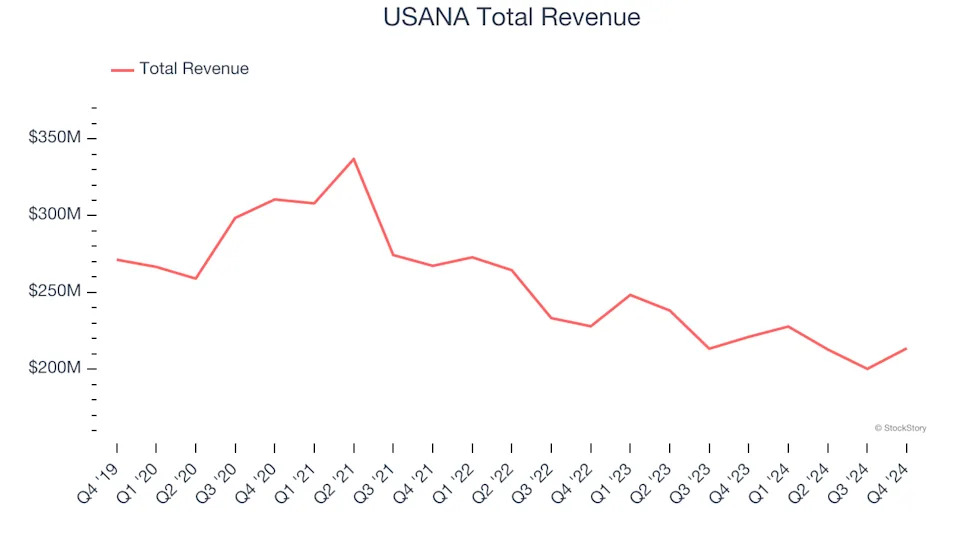 Personal Care Stocks Q4 Teardown: USANA (NYSE:USNA) Vs The Rest