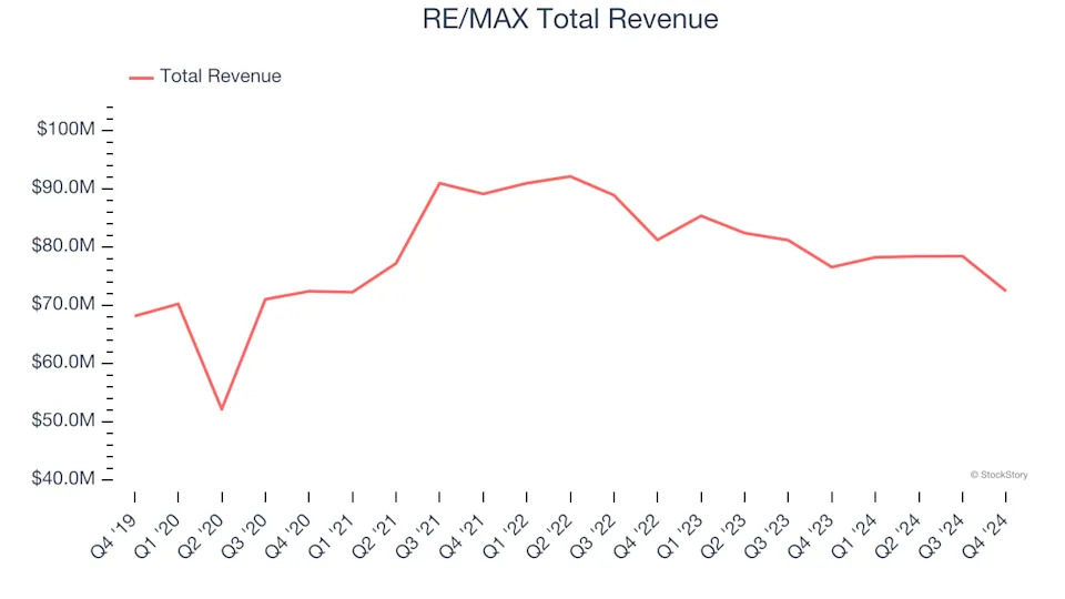 Real Estate Services Stocks Q4 Results: Benchmarking RE/MAX (NYSE:RMAX)