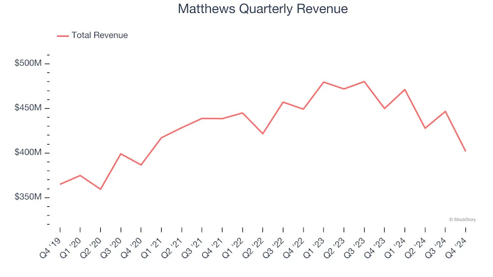 3 Reasons to Sell MATW and 1 Stock to Buy Instead