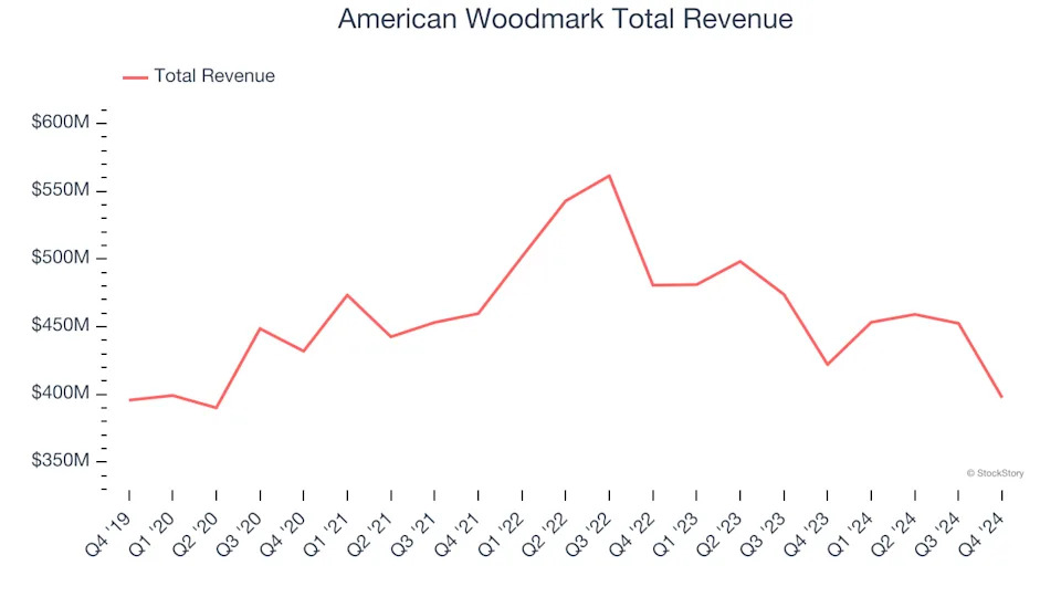 Home Construction Materials Stocks Q4 Highlights: American Woodmark (NASDAQ:AMWD)