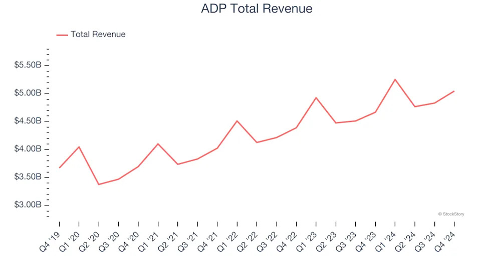 Winners And Losers Of Q4: ADP (NASDAQ:ADP) Vs The Rest Of The Data & Business Process Services Stocks