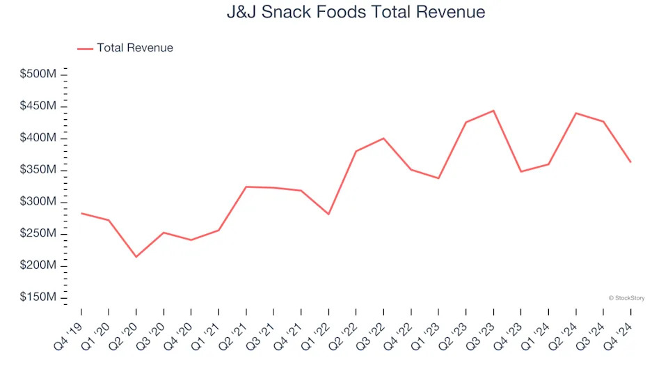 Reflecting On Shelf-Stable Food Stocks’ Q4 Earnings: J&J Snack Foods (NASDAQ:JJSF)