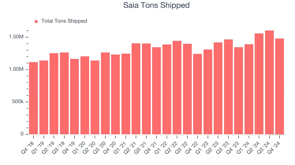 3 Reasons to Sell SAIA and 1 Stock to Buy Instead