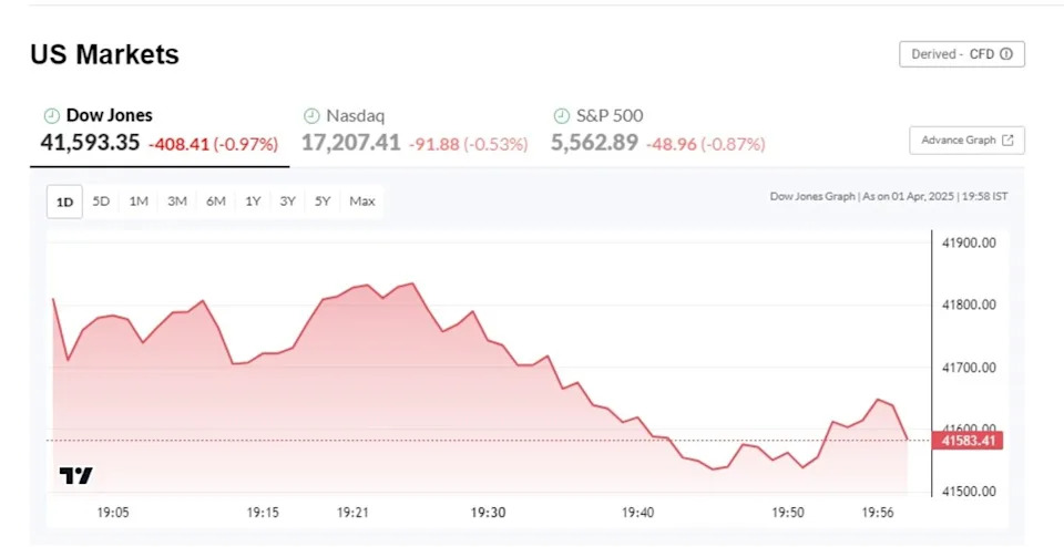 ‘America first’ trade war policy has the entire stock and Bitcoin market under anxiety