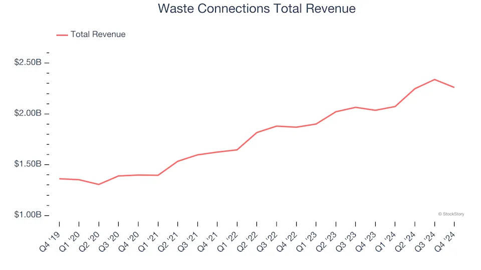 Waste Management Stocks Q4 Highlights: Waste Connections (NYSE:WCN)