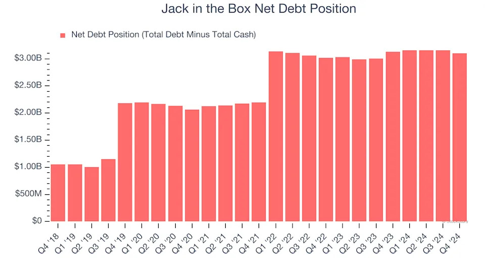 3 Reasons JACK is Risky and 1 Stock to Buy Instead