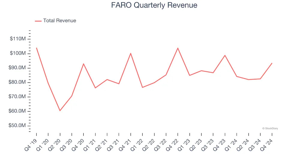 3 Reasons to Avoid FARO and 1 Stock to Buy Instead