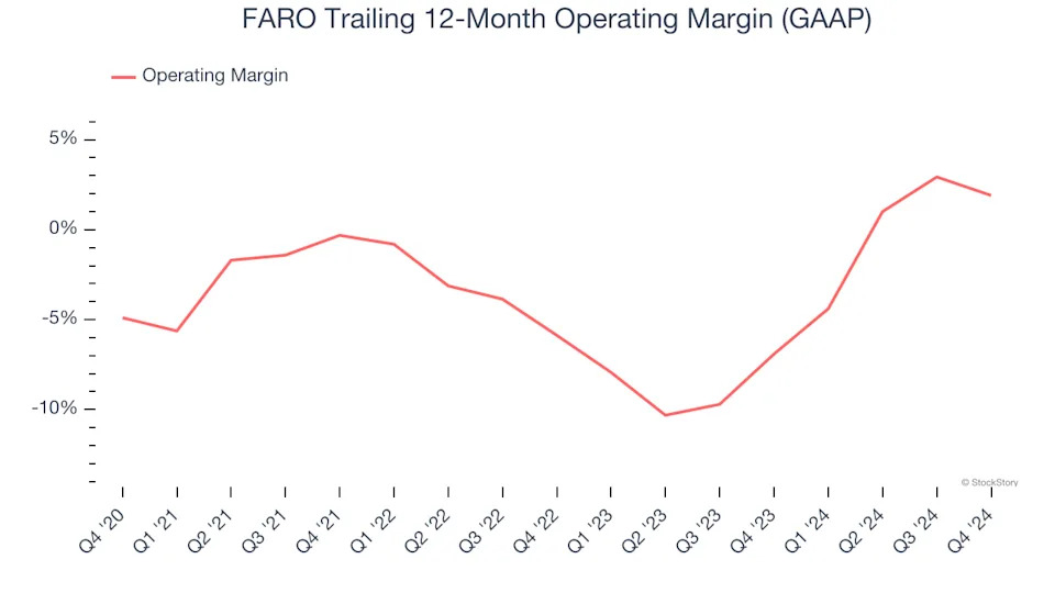 3 Reasons to Avoid FARO and 1 Stock to Buy Instead