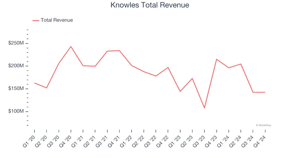 Electronic Components & Manufacturing Stocks Q4 In Review: Knowles (NYSE:KN) Vs Peers