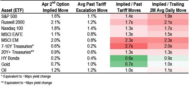 Here's how big a move traders are eyeing for the stock market on tariff 'liberation day'
