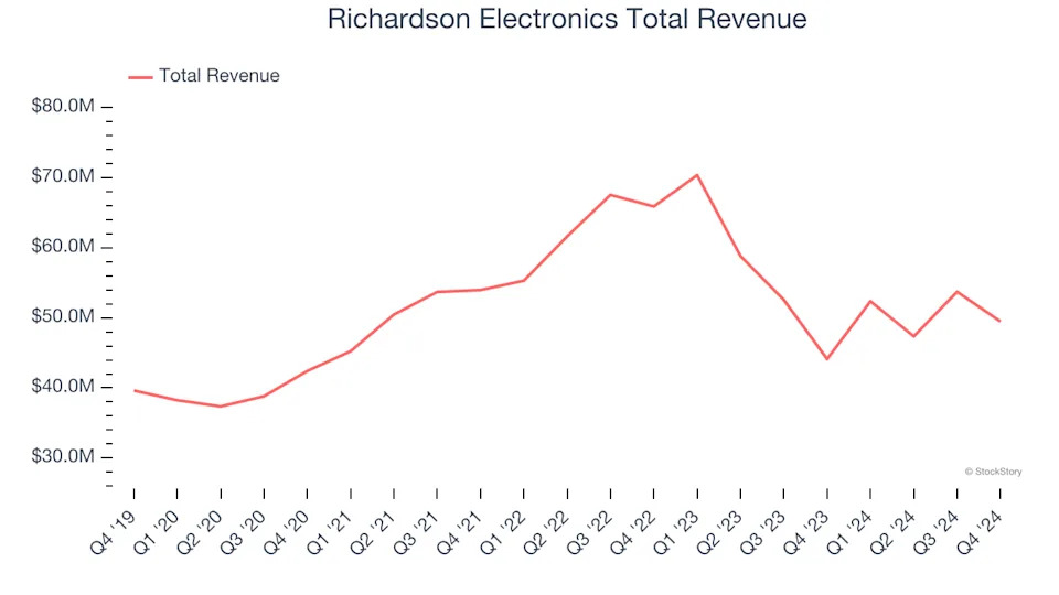 Q4 Earnings Highlights: Richardson Electronics (NASDAQ:RELL) Vs The Rest Of The Specialty Equipment Distributors Stocks