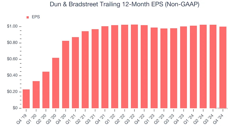 3 Reasons to Sell DNB and 1 Stock to Buy Instead