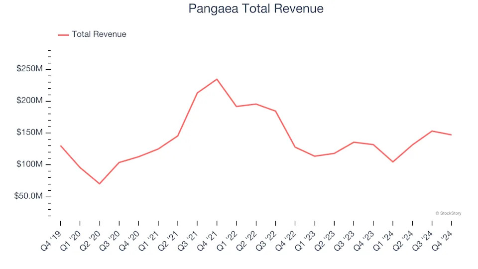 Unpacking Q4 Earnings: Pangaea (NASDAQ:PANL) In The Context Of Other Marine Transportation Stocks