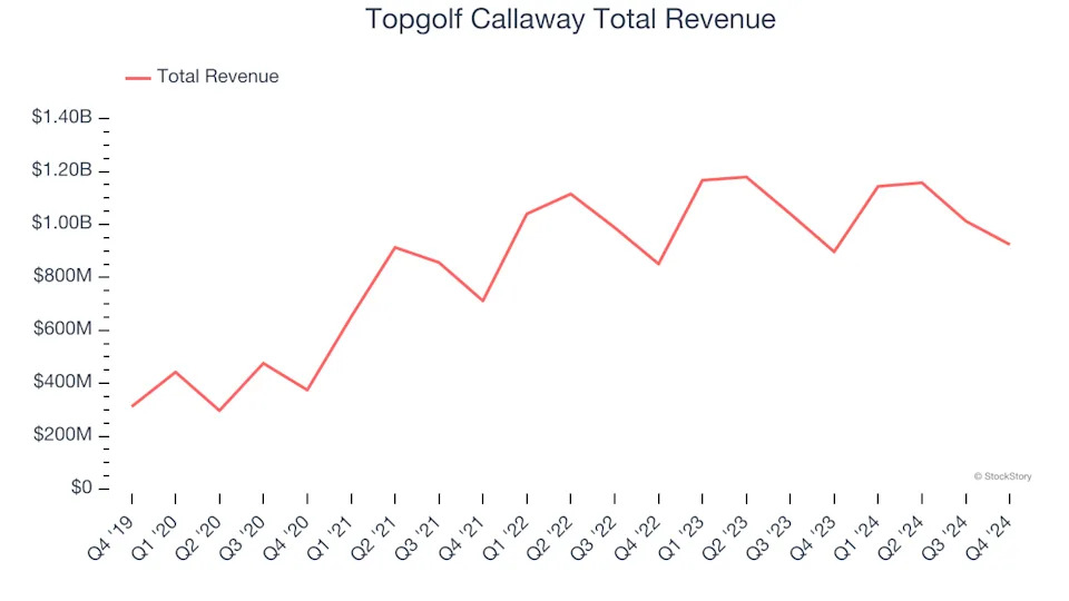 Leisure Facilities Stocks Q4 Highlights: Topgolf Callaway (NYSE:MODG)
