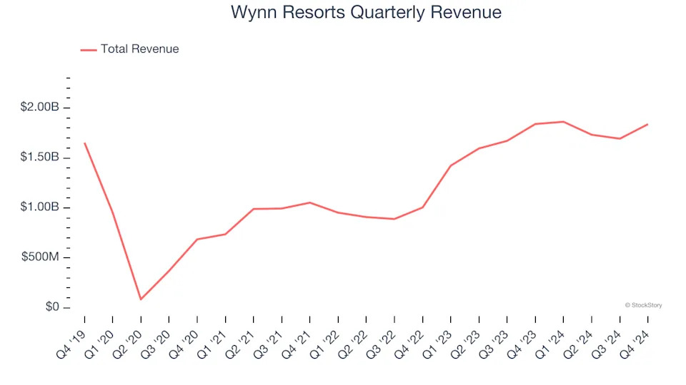 3 Reasons to Sell WYNN and 1 Stock to Buy Instead