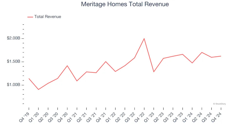 Home Builders Stocks Q4 Results: Benchmarking Meritage Homes (NYSE:MTH)