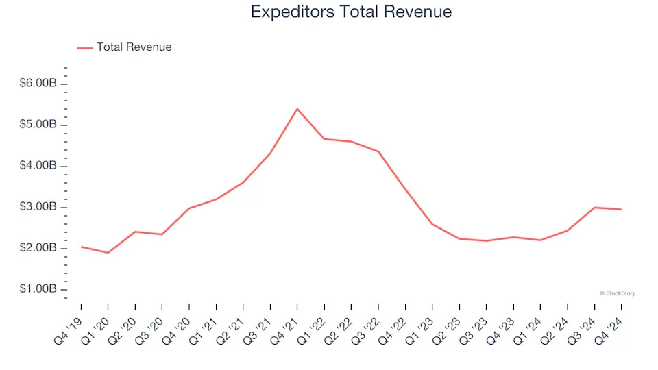 A Look Back at Air Freight and Logistics Stocks’ Q4 Earnings: C.H. Robinson Worldwide (NASDAQ:CHRW) Vs The Rest Of The Pack