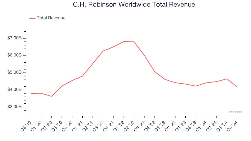 A Look Back at Air Freight and Logistics Stocks’ Q4 Earnings: C.H. Robinson Worldwide (NASDAQ:CHRW) Vs The Rest Of The Pack